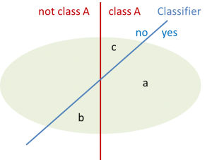 Precision and recall for a single class