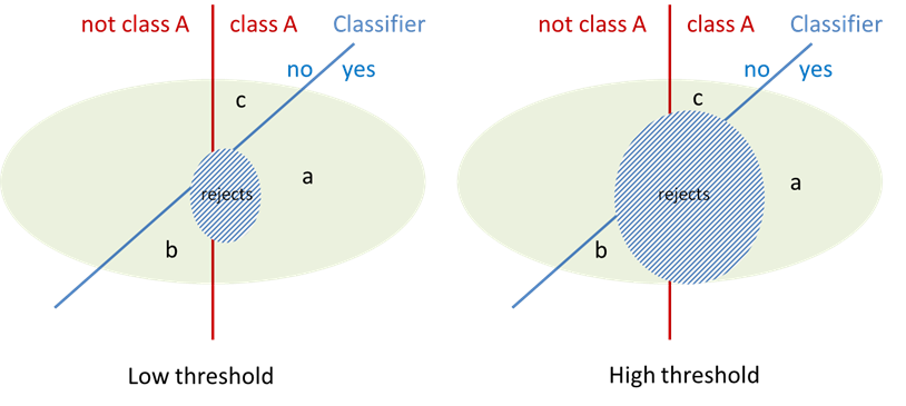 Effect of a threshold on classification