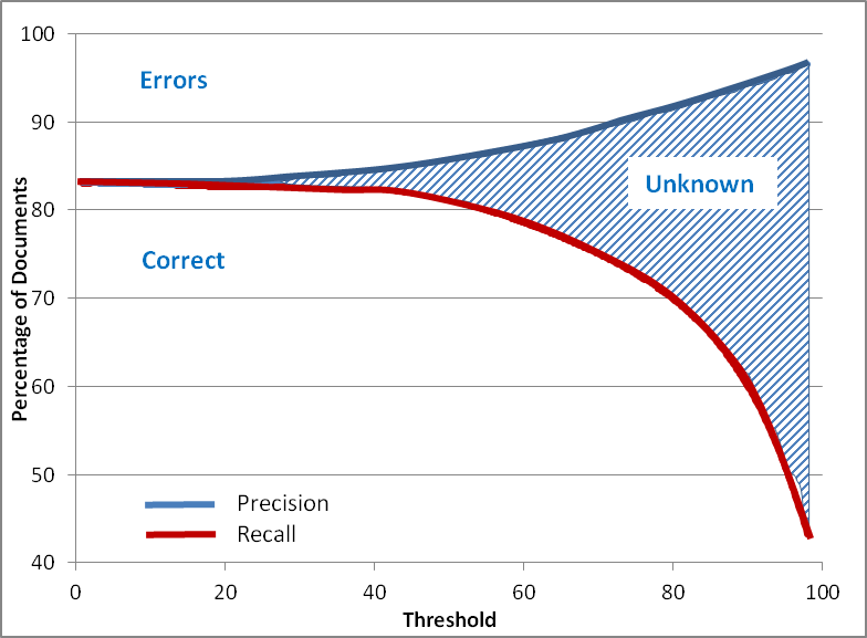 "Precision - Recall Graph” for classification